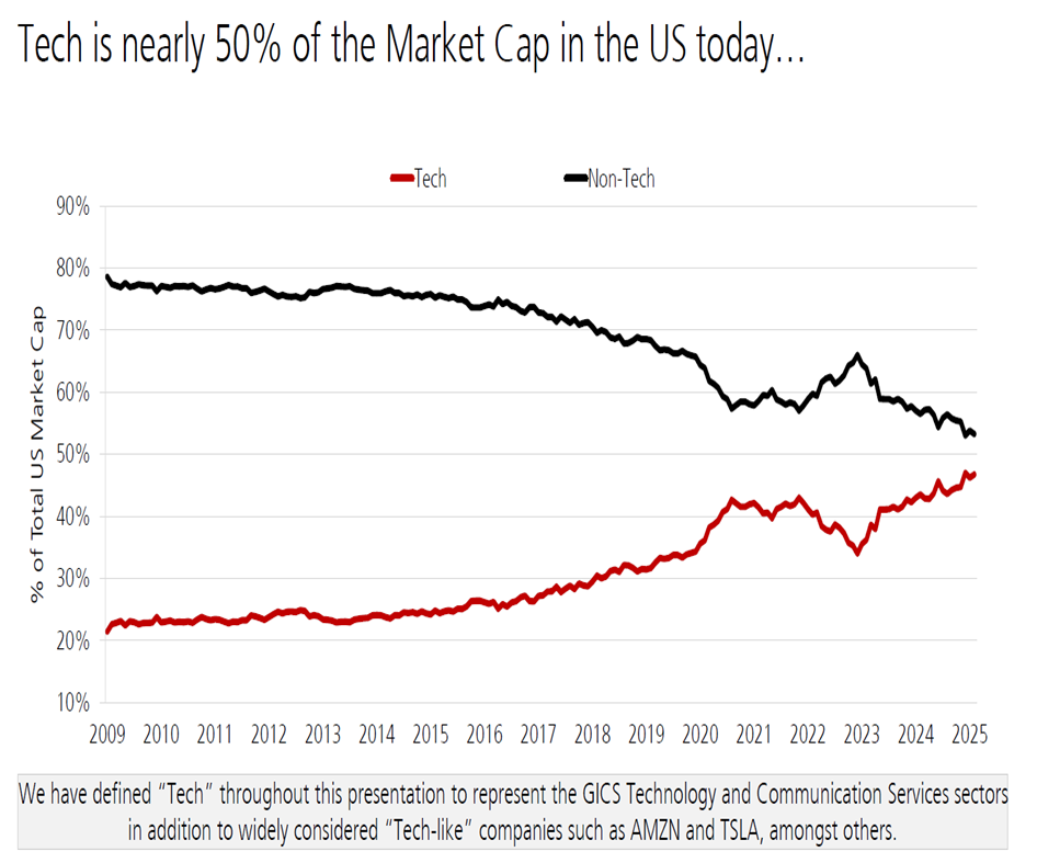 % of Total US Market Cap