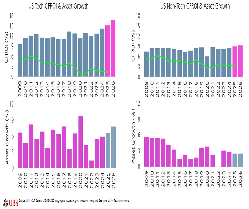 CFROI & Asset Growth