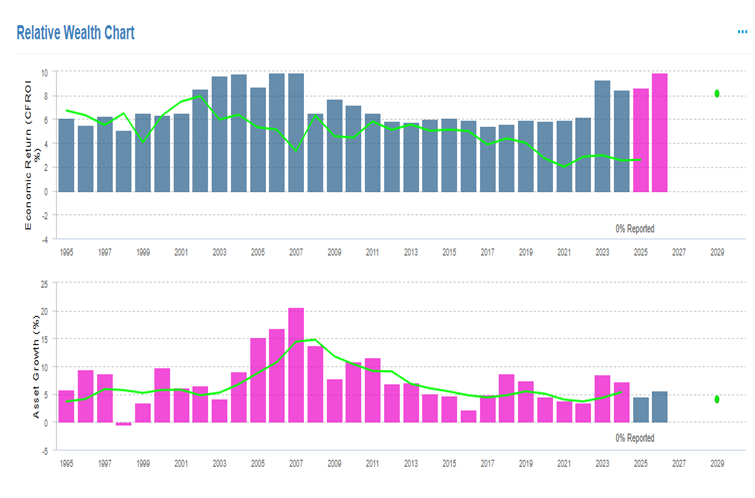 Relative Wealth Chart