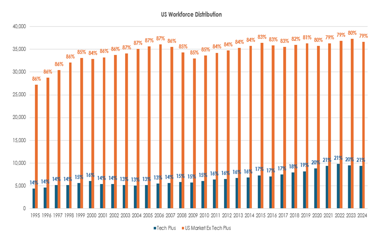 US Workforce Distribution