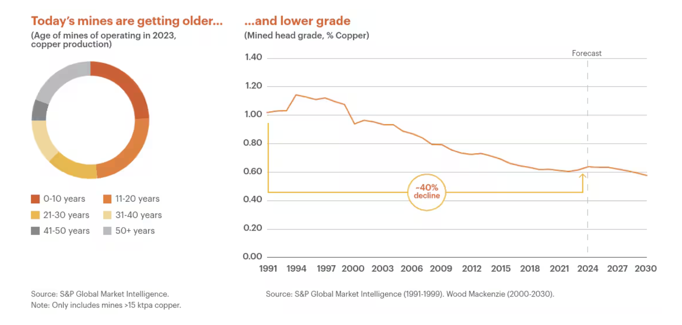 Age of operating copper mines in 2023 and mined copper head grade 1991-2030, showing a roughly 40% decline (Source: S&P Global Market Intelligence, Wood Mackenzie)