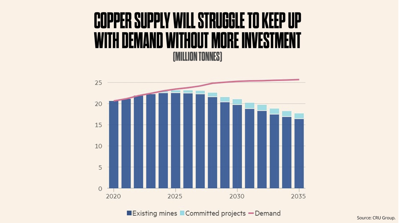 Copper supply from existing mines and committed projects versus demand, 2020-2035, in million tonnes (Source: CRU Group)