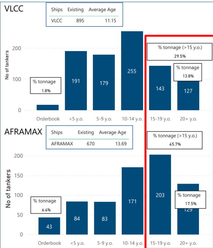 VLCC and Aframax tanker fleets by age bracket; 29.5% of VLCC and 45.7% of Aframax tonnage is over 15 years old