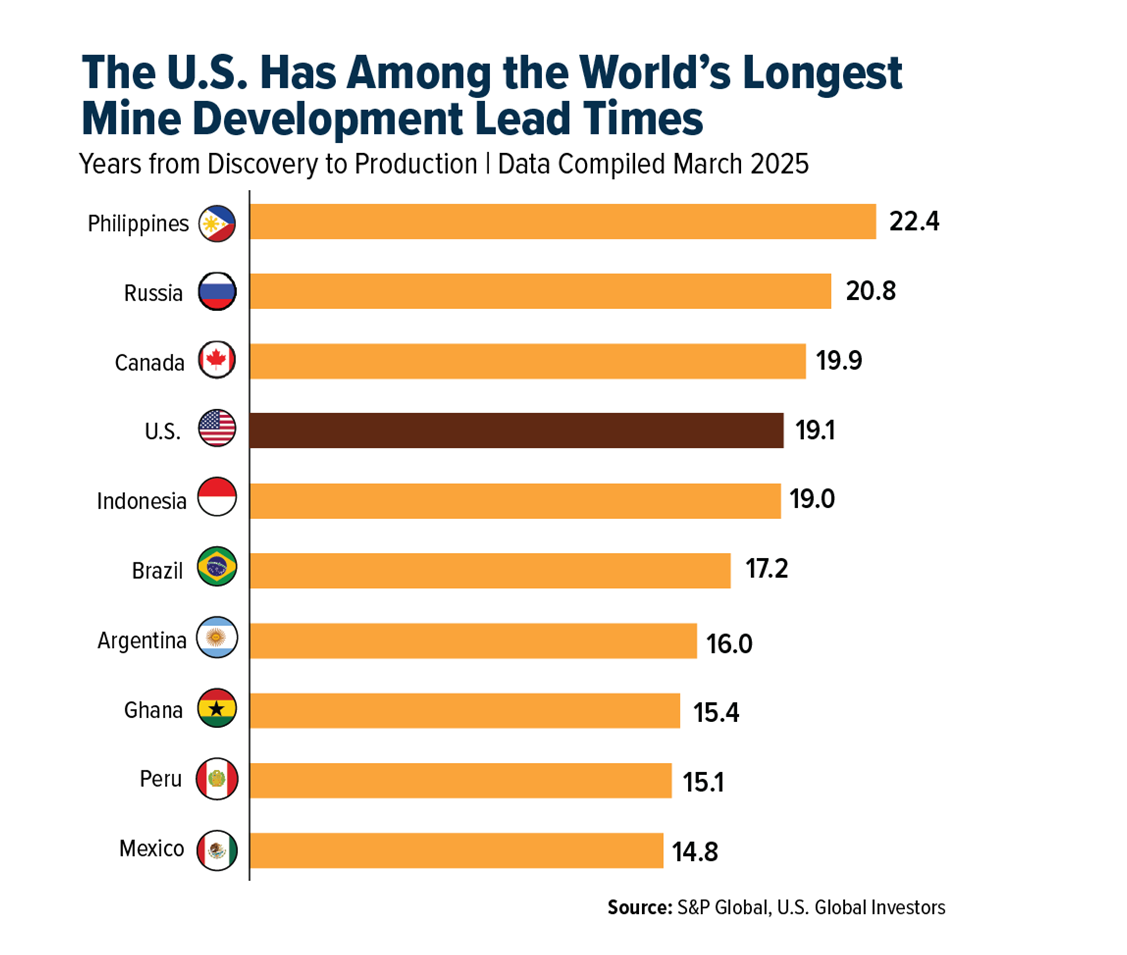 Mine development lead times in years from discovery to production by country; the U.S. is 19.1 years (Source: S&P Global, U.S. Global Investors)