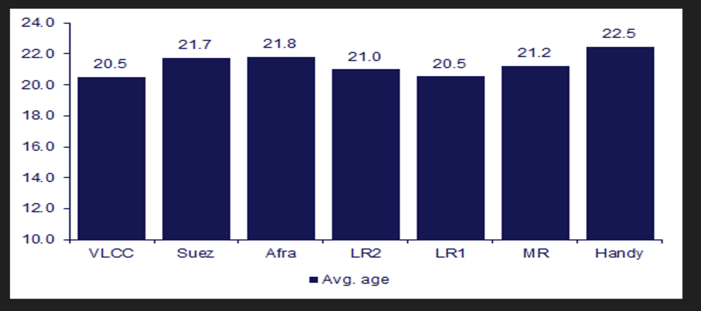 Average age in years of the shadow tanker fleet by class: VLCC 20.5, Suez 21.7, Afra 21.8, LR2 21.0, LR1 20.5, MR 21.2, Handy 22.5