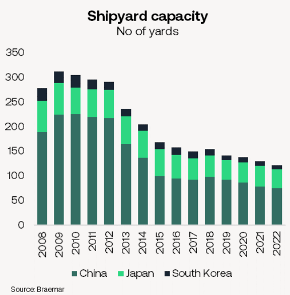 Number of shipyards in China, Japan and South Korea, 2008-2022 (Source: Braemar)