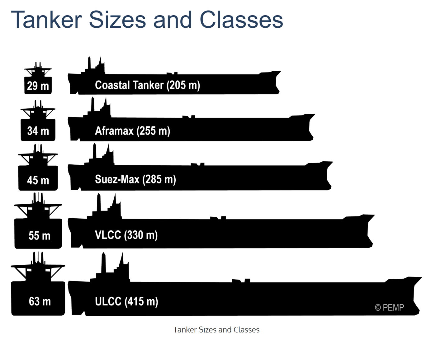 Tanker sizes and classes: Coastal Tanker 205 m, Aframax 255 m, Suez-Max 285 m, VLCC 330 m, ULCC 415 m