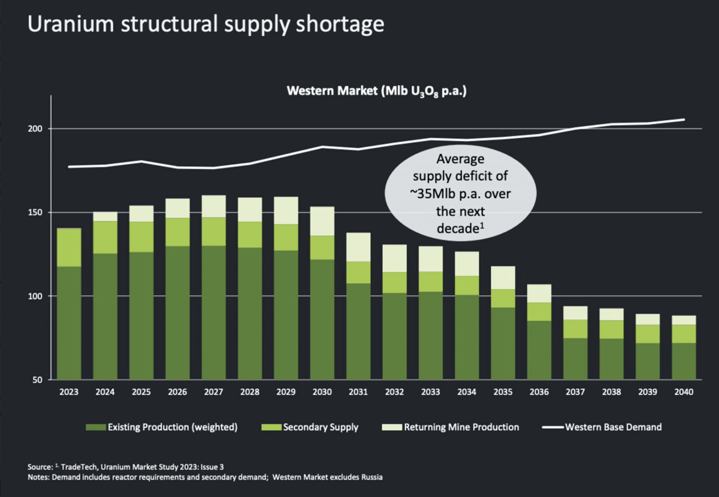 Western uranium market supply versus base demand, 2023-2040, in million pounds U3O8 per year, showing an average supply deficit of about 35 Mlb per year (Source: TradeTech)