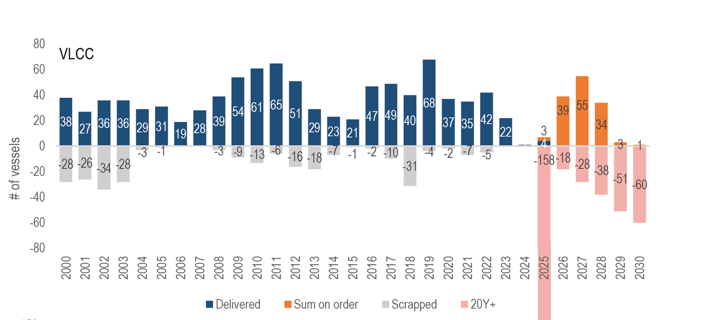 VLCC vessels delivered, on order, scrapped and reaching 20 years of age, 2000-2030