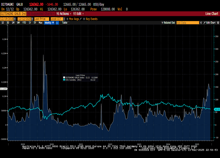 Bloomberg chart of VLCC daily charter rates against the Brent crude oil price, December 2018 to December 2025