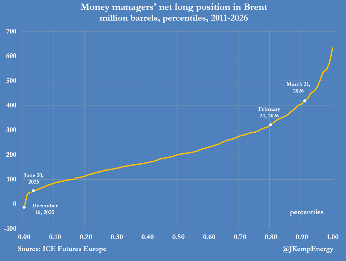 Money managers' net long position in Brent, million barrels, percentiles, 2011-2026