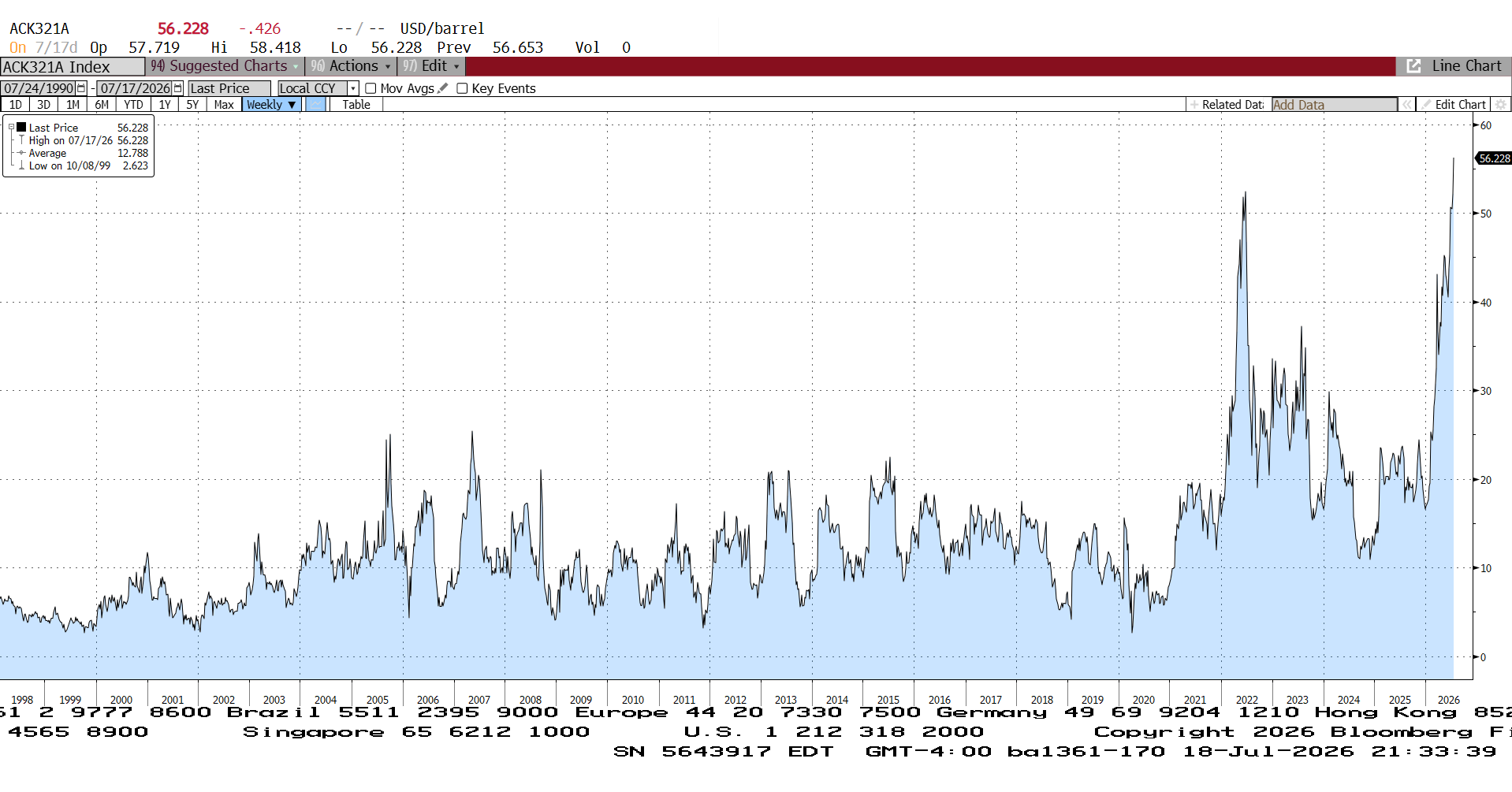 3-2-1 crack spread (ACK321A Index), USD per barrel, 1998-2026