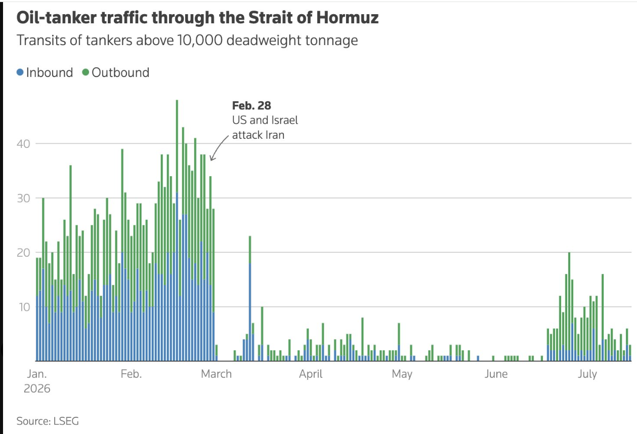 Oil-tanker traffic through the Strait of Hormuz - transits of tankers above 10,000 deadweight tonnage