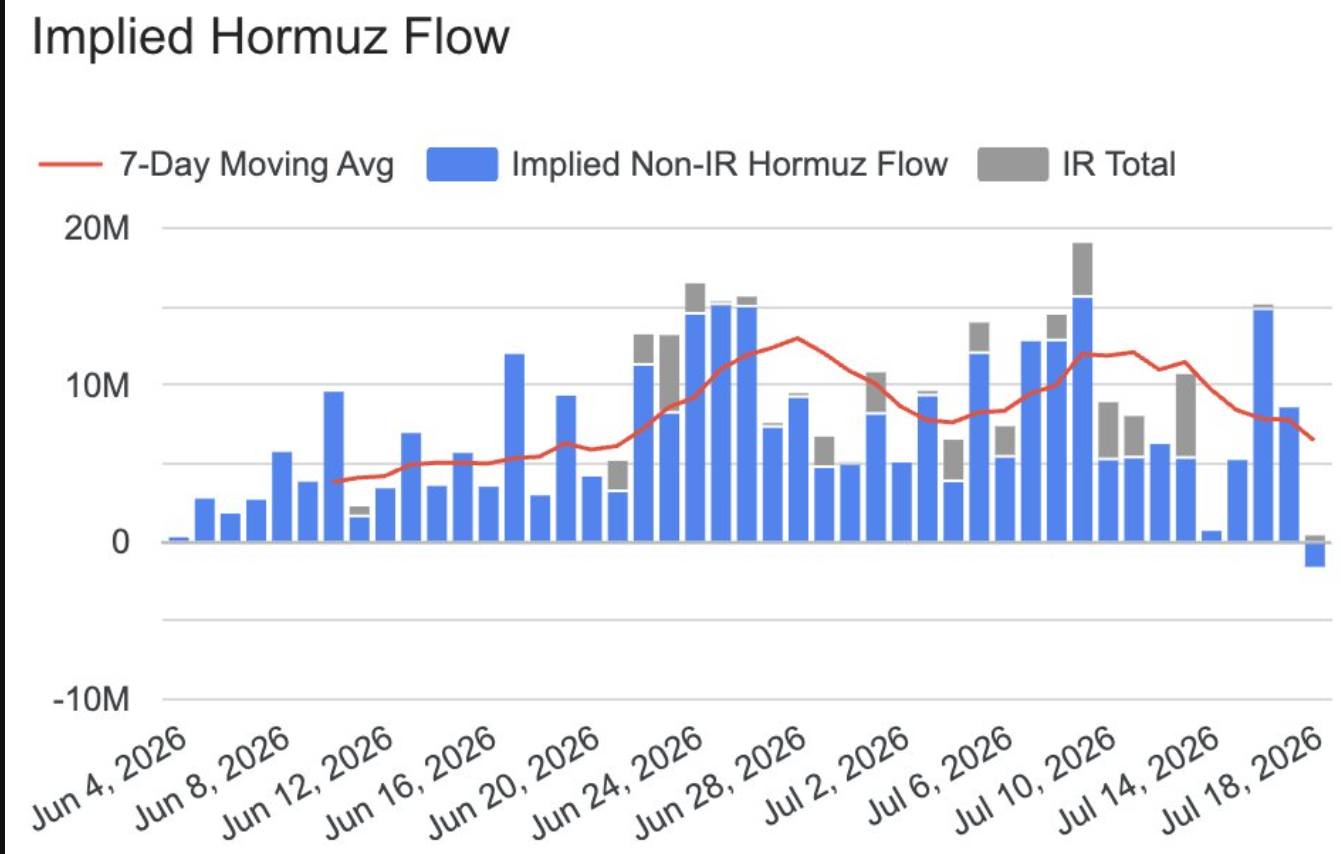Implied Hormuz Flow - 7-day moving average of implied non-Iran Hormuz flow and Iran total