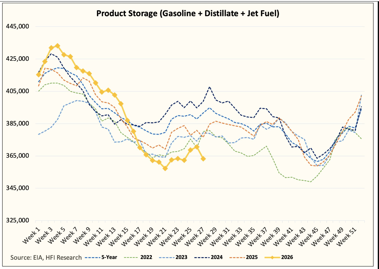 Product Storage (Gasoline + Distillate + Jet Fuel) - weekly US inventories vs prior years