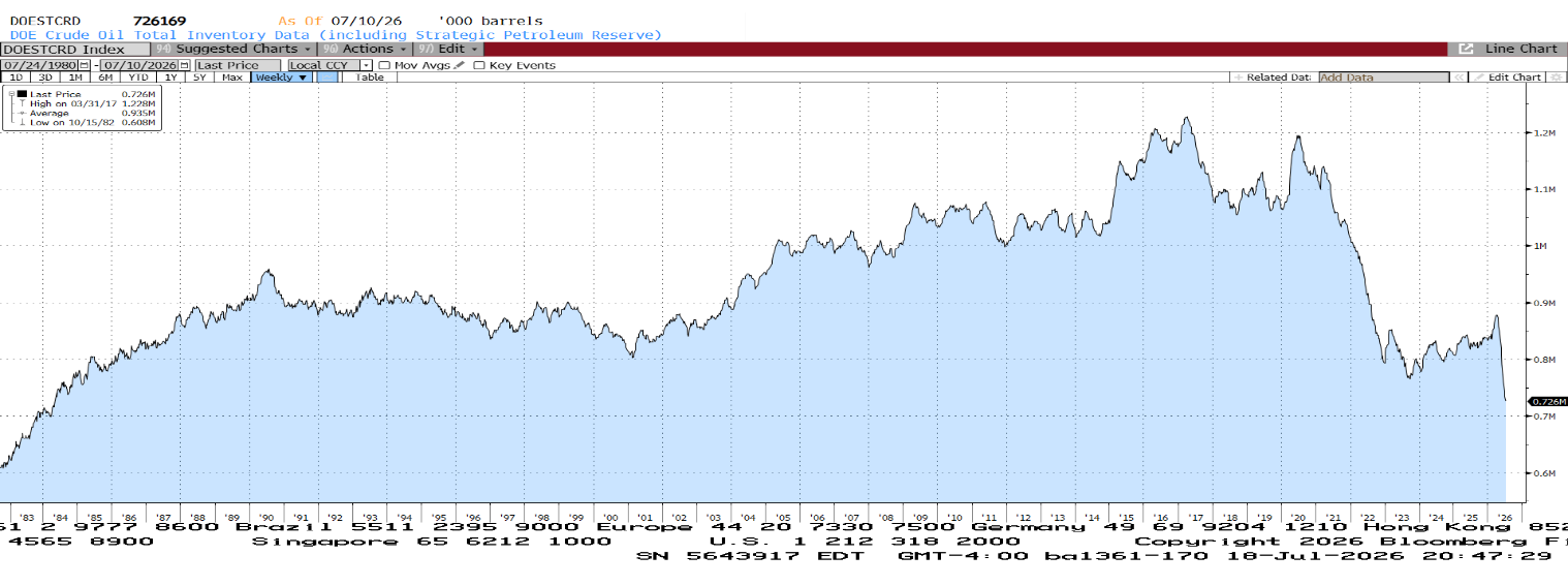 DOE Crude Oil Total Inventory Data including Strategic Petroleum Reserve, 1980-2026