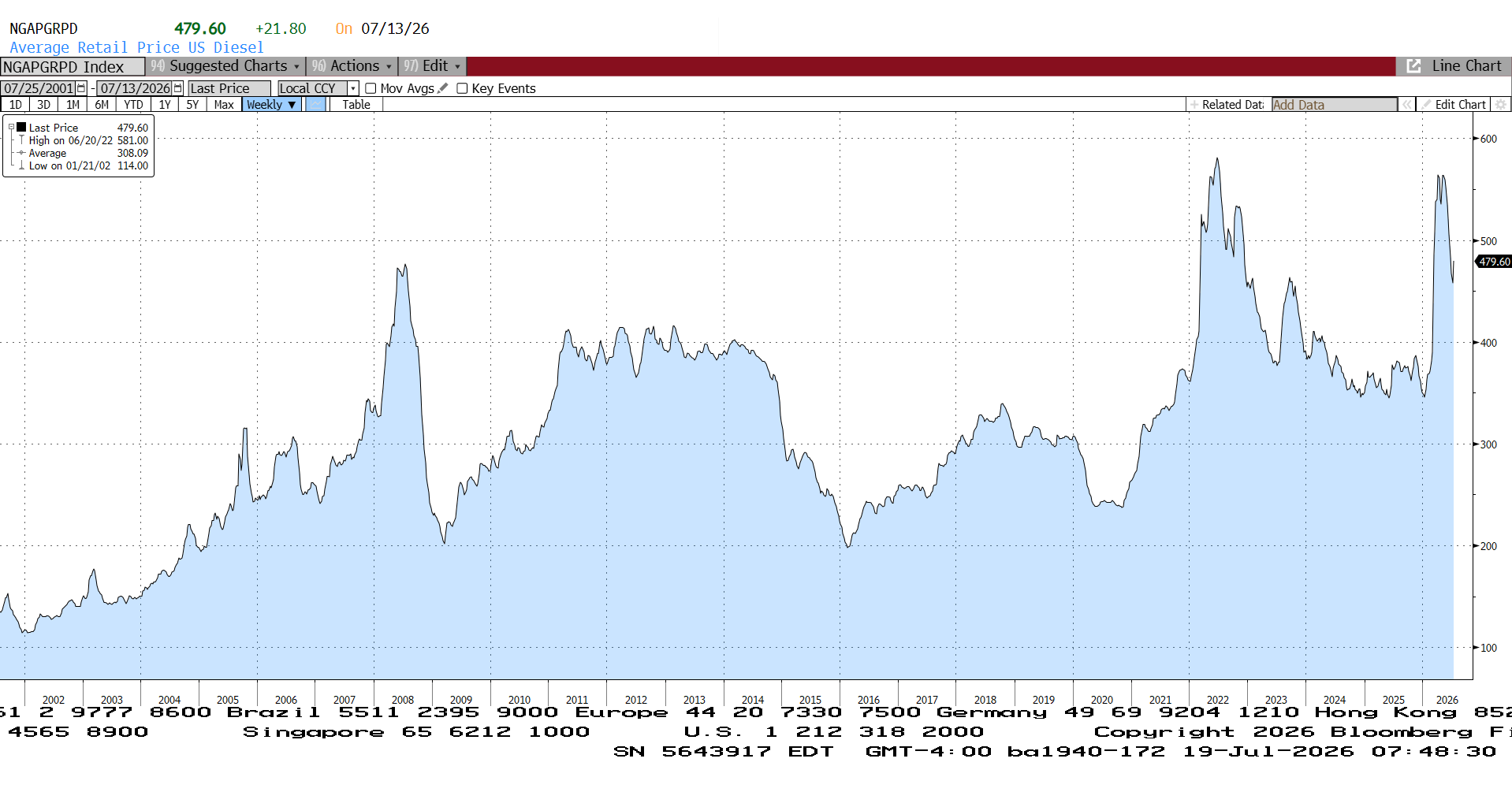 Average retail price of US diesel (NGAPGRPD Index), 2001-2026